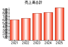 売上高合計