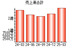 売上高合計