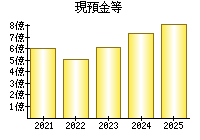 現預金等