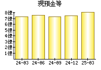 現預金等