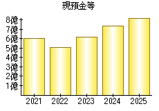 現預金等