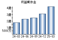 利益剰余金