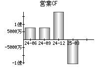 営業活動によるキャッシュフロー
