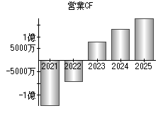 営業活動によるキャッシュフロー