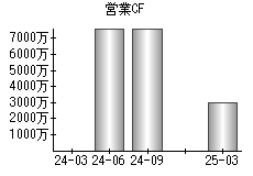 営業活動によるキャッシュフロー