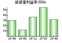 総資産利益率(ROA)
