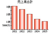 売上高合計