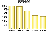 現預金等