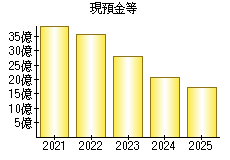 現預金等