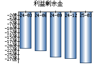 利益剰余金