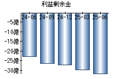 利益剰余金