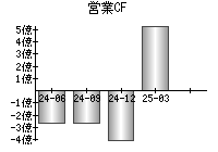 営業活動によるキャッシュフロー