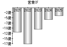営業活動によるキャッシュフロー