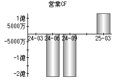 営業活動によるキャッシュフロー