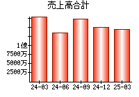 売上高合計