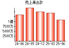 売上高合計