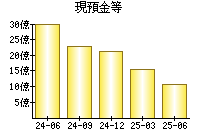 現預金等
