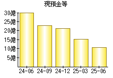 現預金等