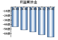 利益剰余金