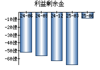 利益剰余金