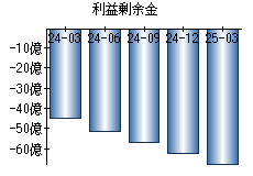 利益剰余金