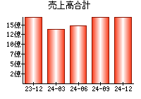 売上高合計
