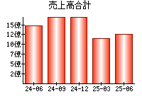 売上高合計