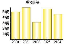現預金等