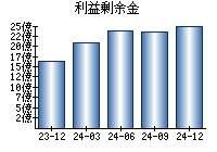 利益剰余金