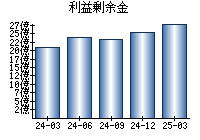 利益剰余金