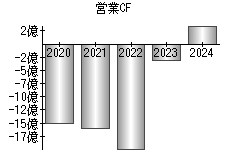 営業活動によるキャッシュフロー