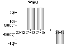 営業活動によるキャッシュフロー