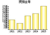 現預金等