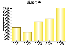 現預金等