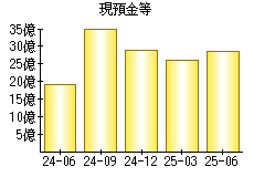 現預金等