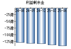 利益剰余金