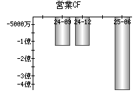 営業活動によるキャッシュフロー