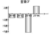 営業活動によるキャッシュフロー