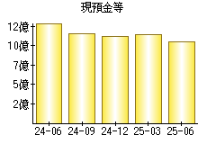 現預金等