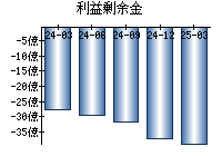 利益剰余金