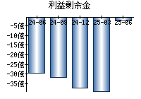 利益剰余金