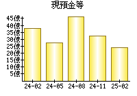 現預金等