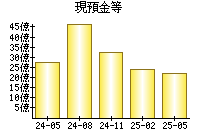 現預金等