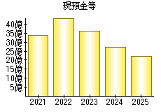 現預金等