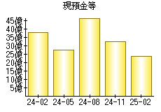 現預金等