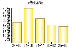 現預金等