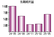 当期純利益