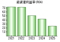 総資産利益率(ROA)