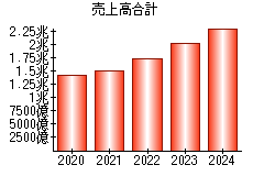 売上高合計