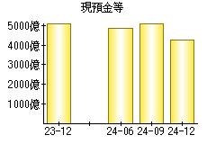 現預金等